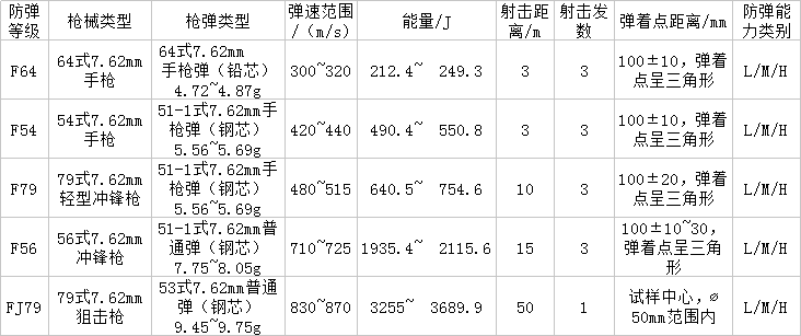 防彈玻璃等級