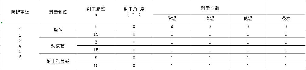 防彈性能射擊實驗方案