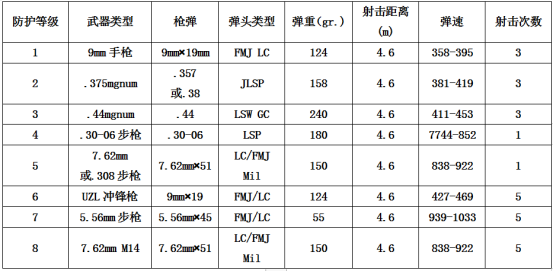 防彈玻璃的標準