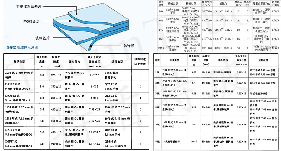 防彈玻璃參數(shù)