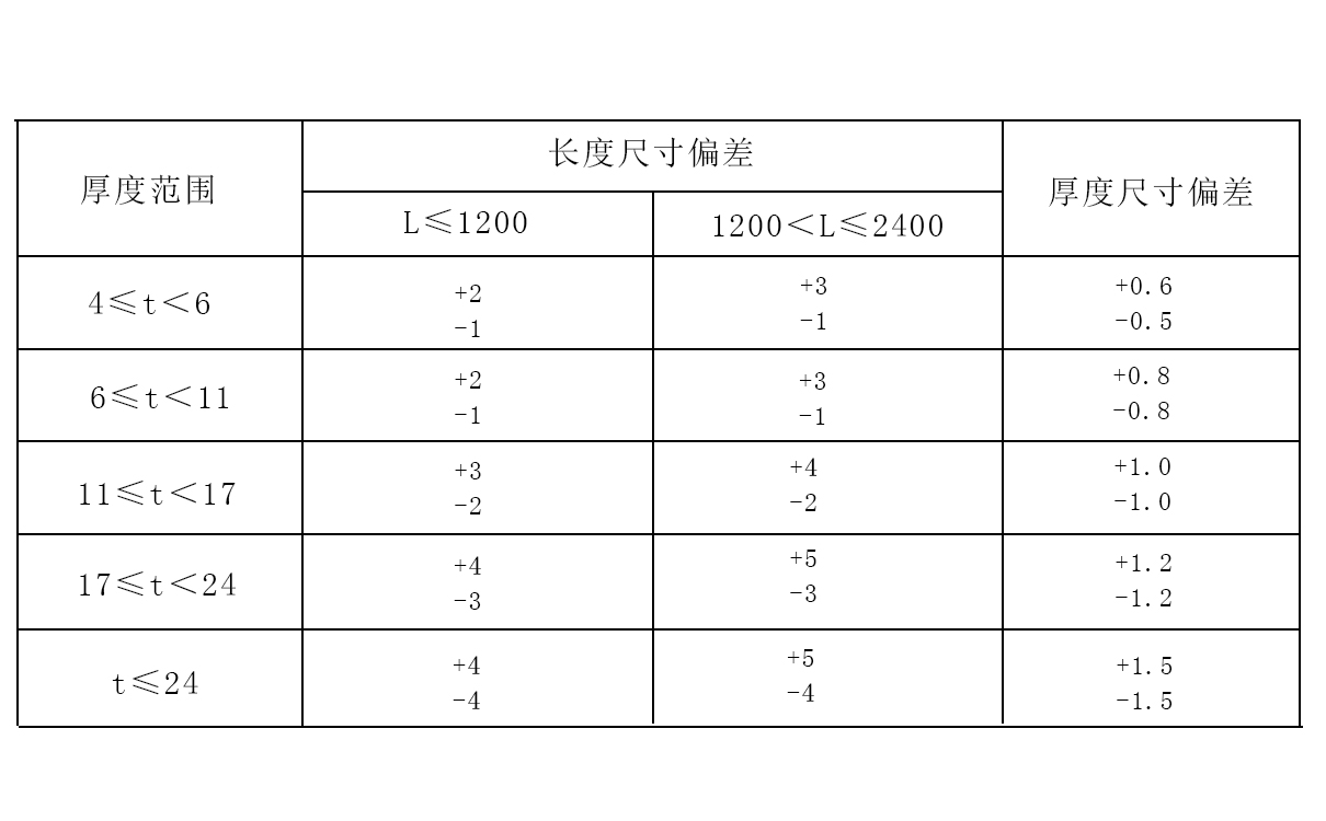 防砸玻璃厚度與偏差要求