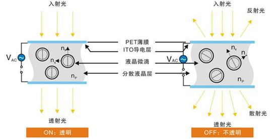 調光玻璃原理