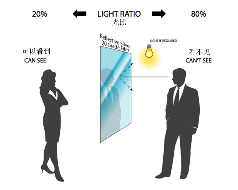 單向透視玻璃的優(yōu)缺點